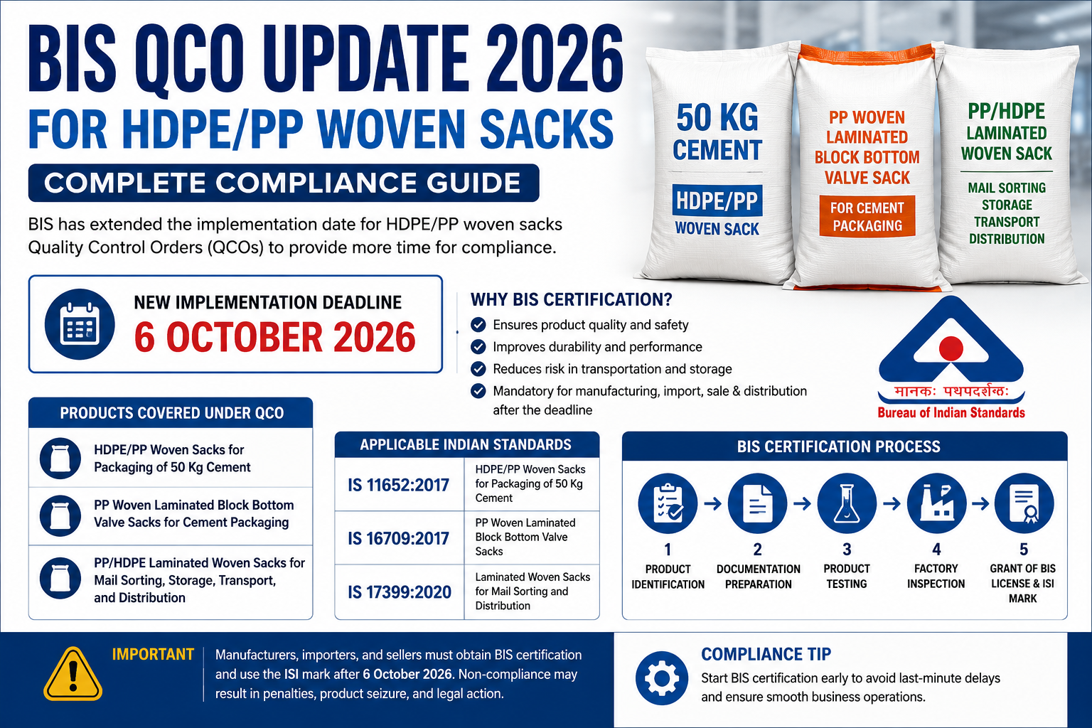 BIS QCO Update 2026 for HDPE/PP Woven Sacks – Complete Compliance Guide